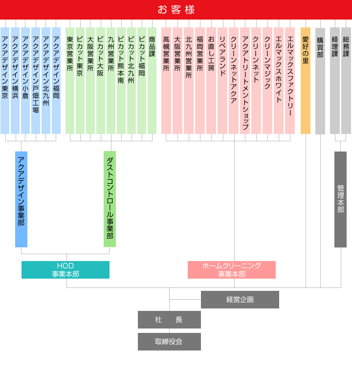 組織図