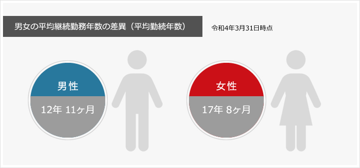 男女の平均継続勤務年数の差異