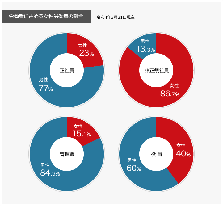 労働者に占める女性労働者の割合