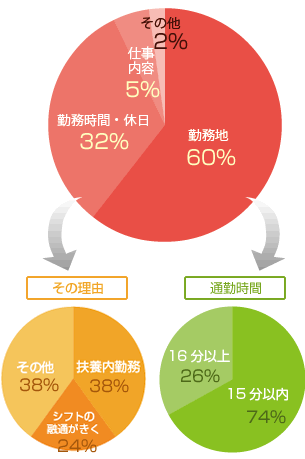 エルゼを選んだのはなぜですか？調査結果