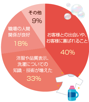 調査結果