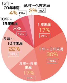 調査結果